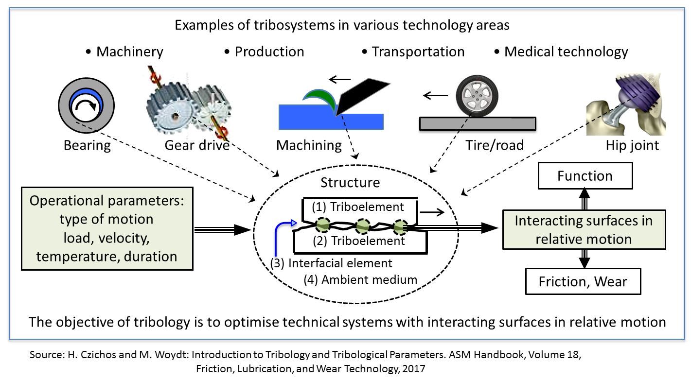 Tribology of gears - About Tribology